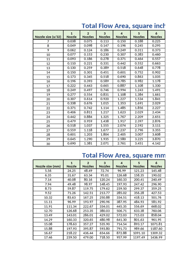Tableau des zones de débit des buses | PDF