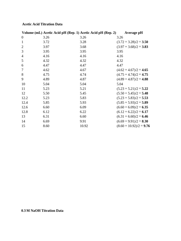 Acetic Acid and NaOH Titration Data | PDF | Acid | Ph