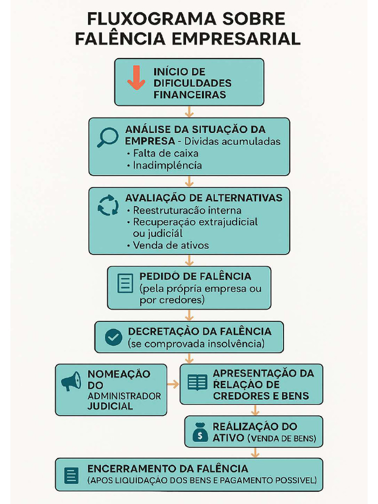Fluxograma Do Processo de Falência | PDF