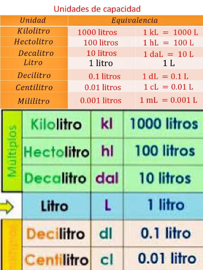 Tabela de Conversão de Litros e Mililitros | PDF