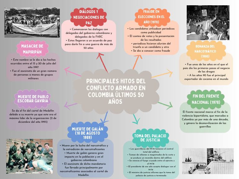 Hitos del Conflicto Armado en Colombia | PDF | Guerra de guerrillas ...