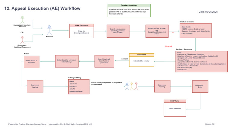 AE_Flow.9796fda64a7d7f9f0c74 | PDF | Appeal | Common Law