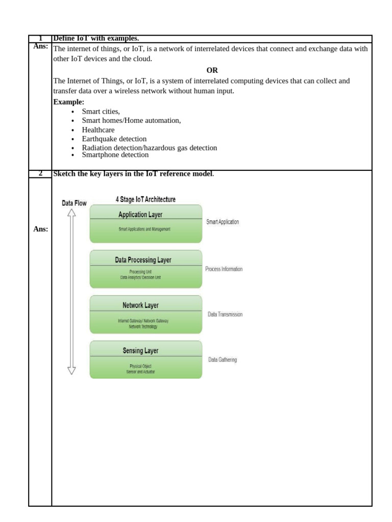 IOT CT-1 SOLUTION | PDF | Internet Of Things | Computer Network