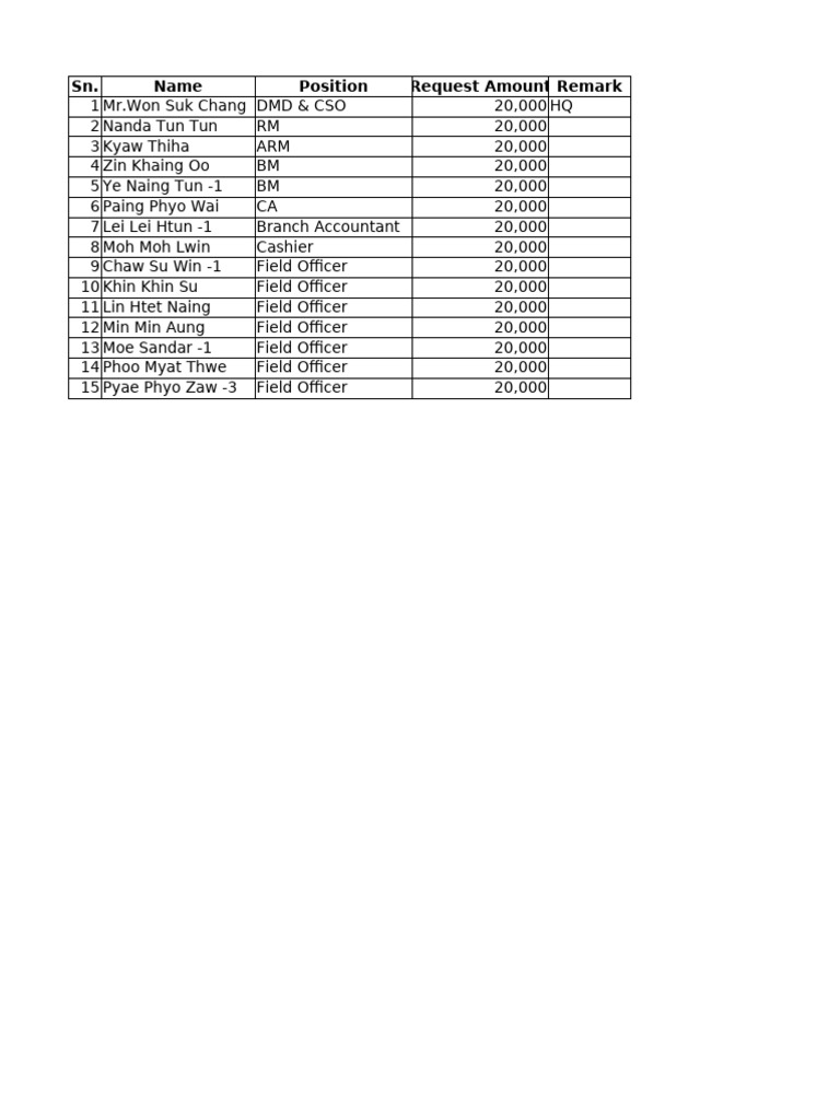 Employee Request Amounts List | PDF