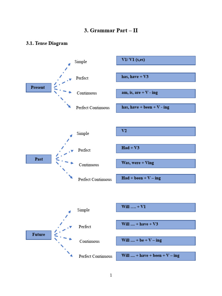 Present Simple and Perfect Tenses Guide | PDF | Grammatical Tense ...