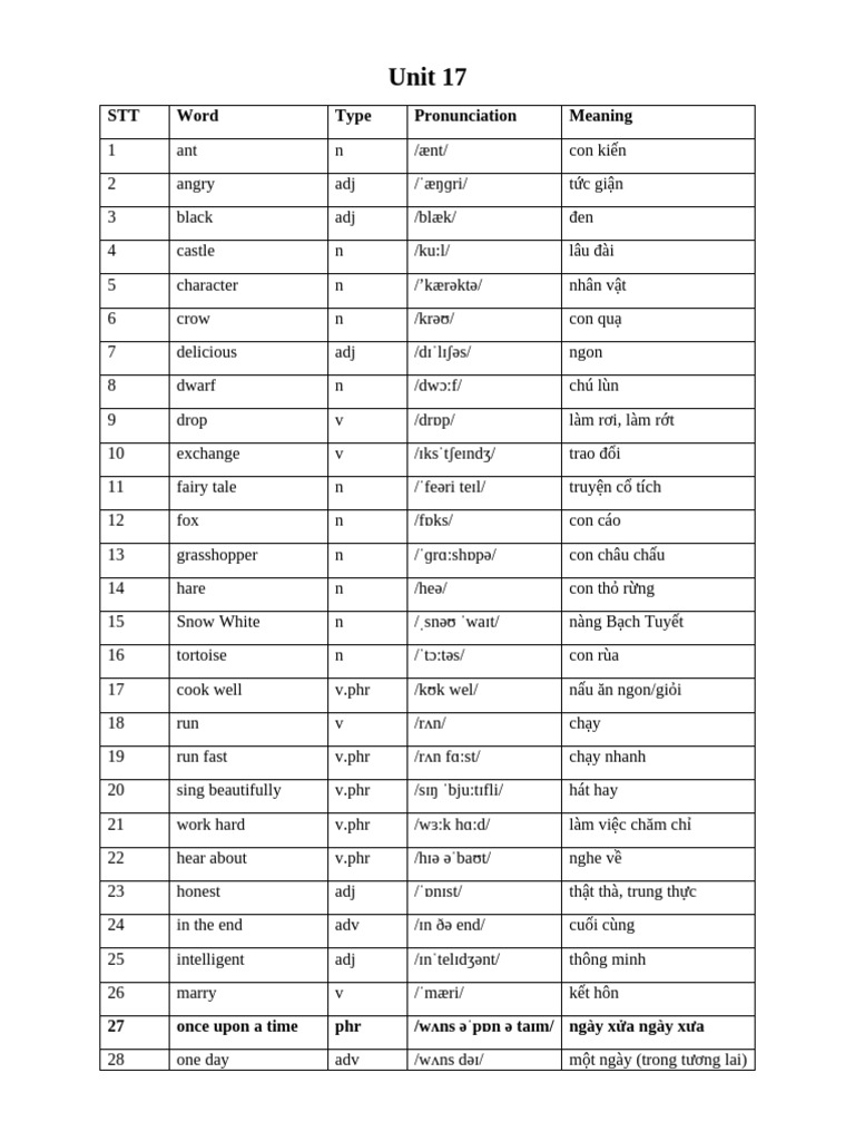 Unit 17 List T | PDF