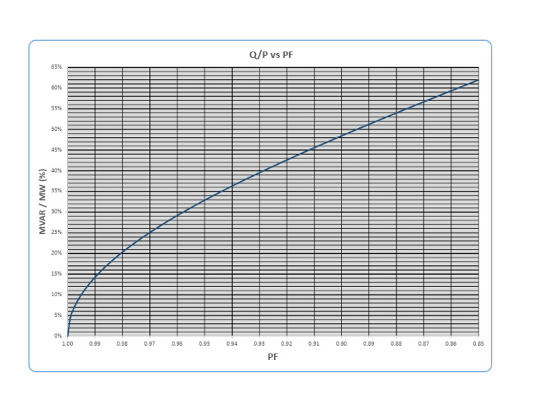 Q/P vs PF Analysis Chart | PDF
