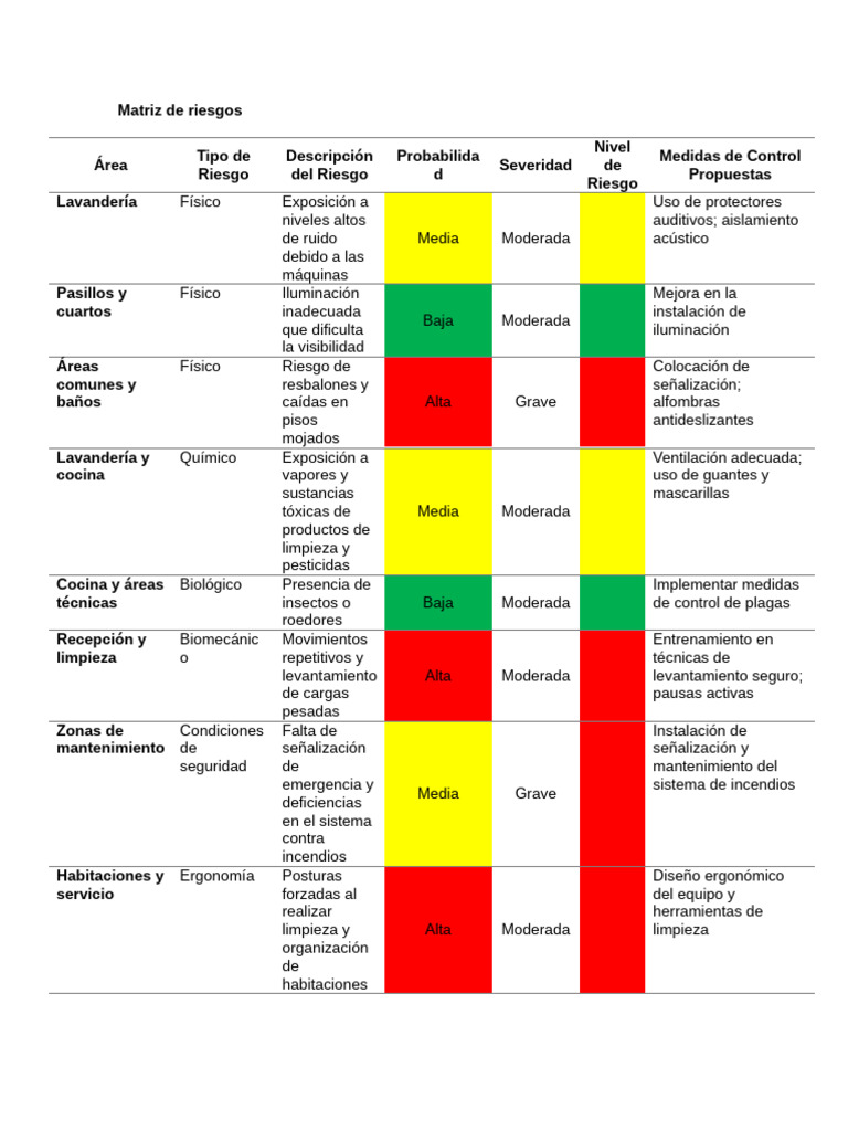 Matriz de Riesgos Laborales y Controles | PDF