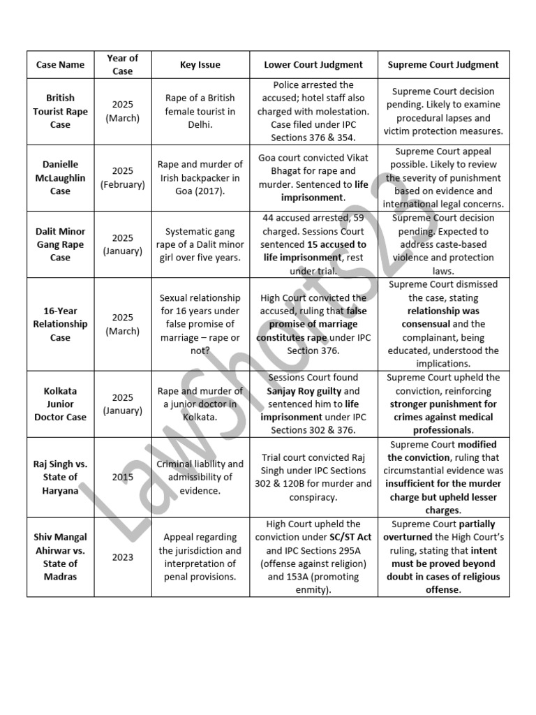 Key Supreme Court Rape Cases 2025 | PDF | Rape | Murder