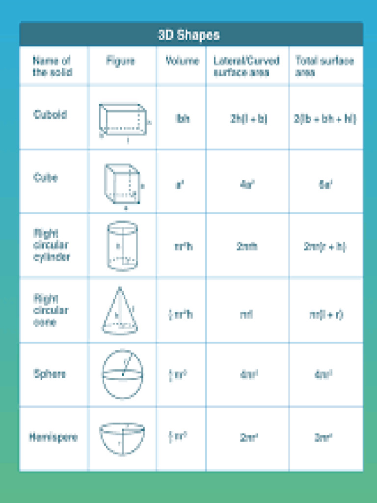 Surface Areas | PDF