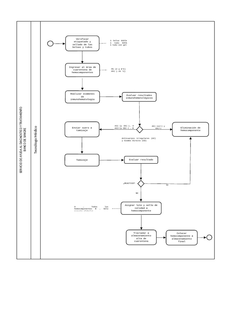Proceso de Manejo de Hemocomponentes | PDF | Serología | Sangre
