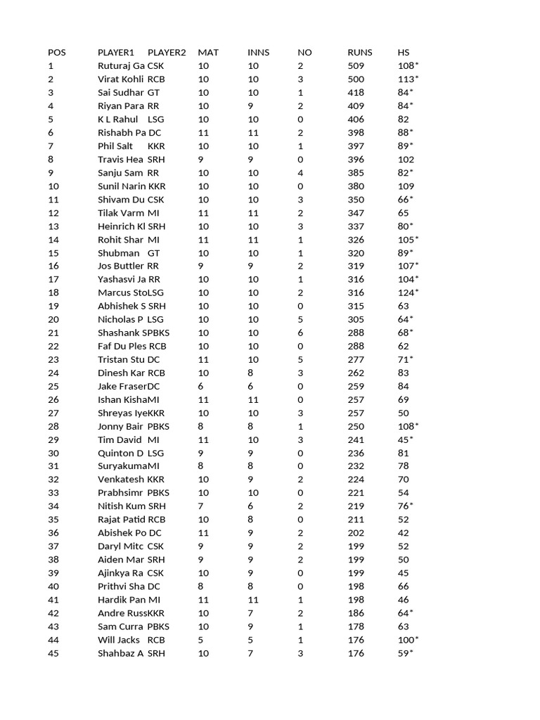IPL 2024 Player Statistics Summary | PDF | Professional Sports Leagues ...
