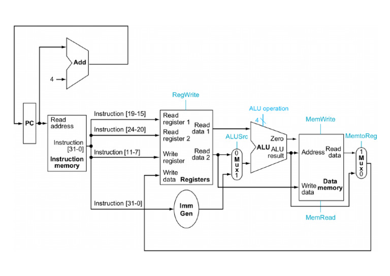 Risc V v0 | PDF