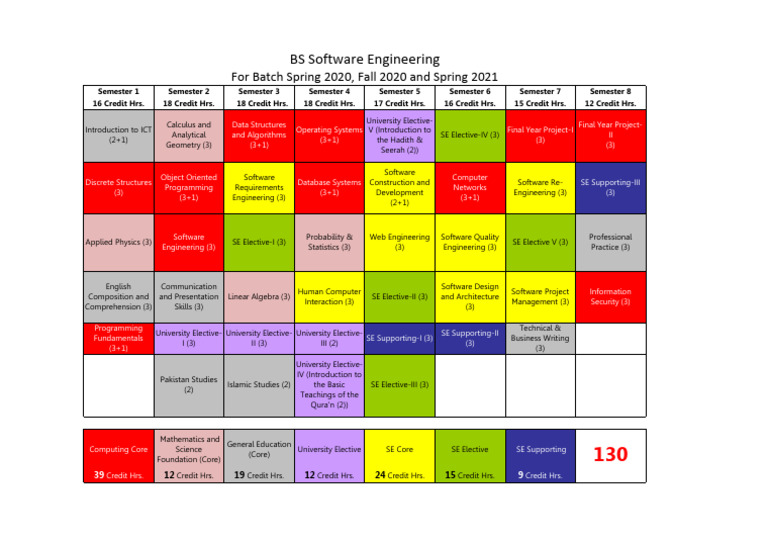 BS Software Engineering Curriculum Overview | PDF | Mathematics ...