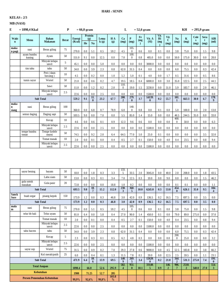 Nutritional Breakdown for Daily Meals | PDF | Indonesian Cuisine ...