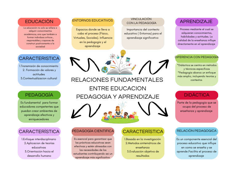 Grafico Mapa Conceptual Creativo Multicolor PDF | PDF | Aprendizaje ...