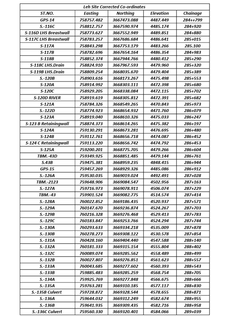 Leh Site Coordinates and Elevations Data | PDF