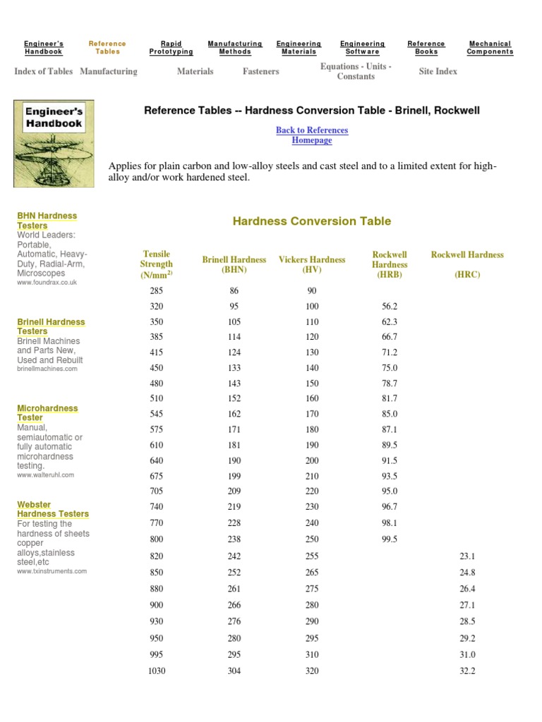 Reference Tables Hardness Conversion Table Brinell, Rockwell