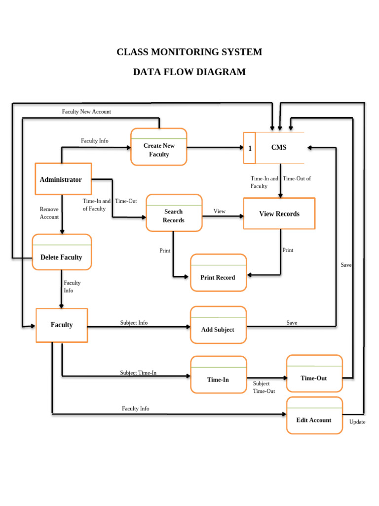 Data Flow Diagram | PDF