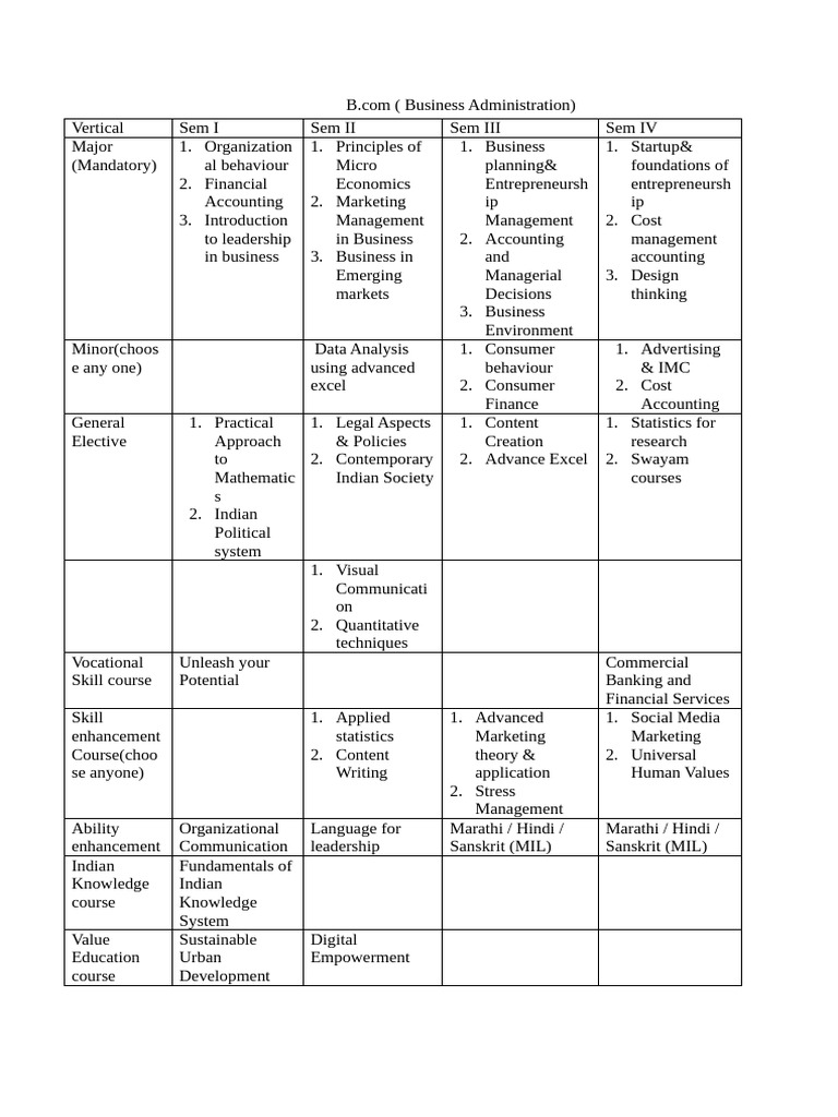 B.Com Business Administration Curriculum | PDF | Marketing | Leadership