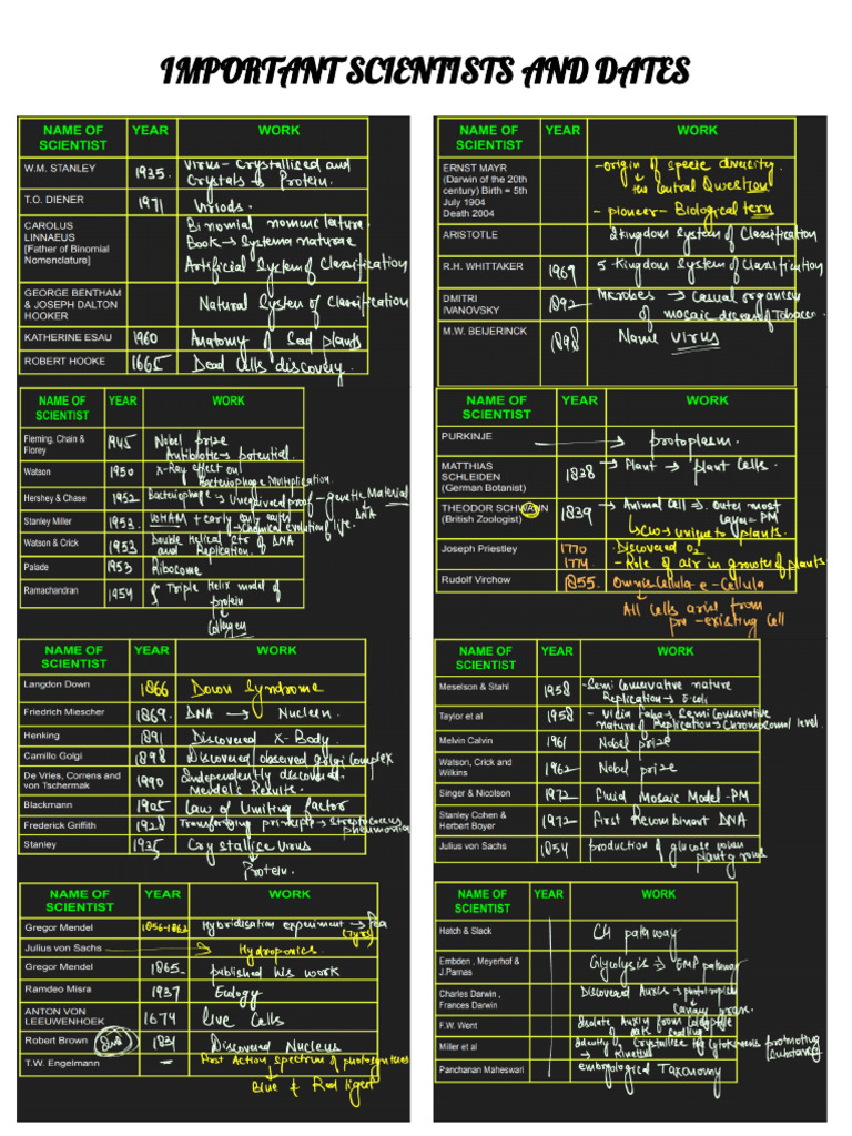 Imp scientists and dates | PDF