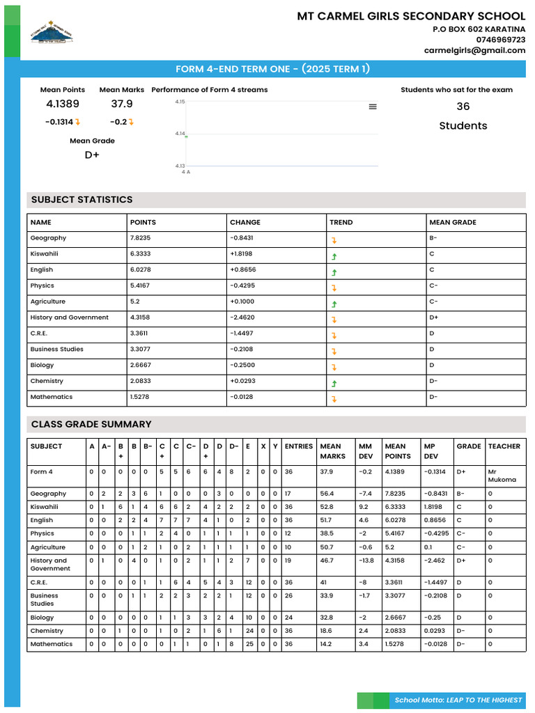 Form 4 Term 1 Results 2025 Summary | PDF | Natural Sciences | Physical ...