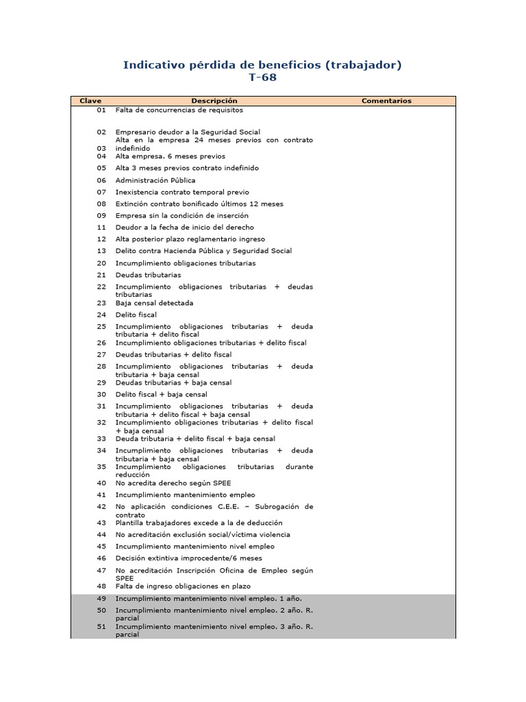 T68-Indicativo Pérdida de Beneficios (Trabajador) | PDF