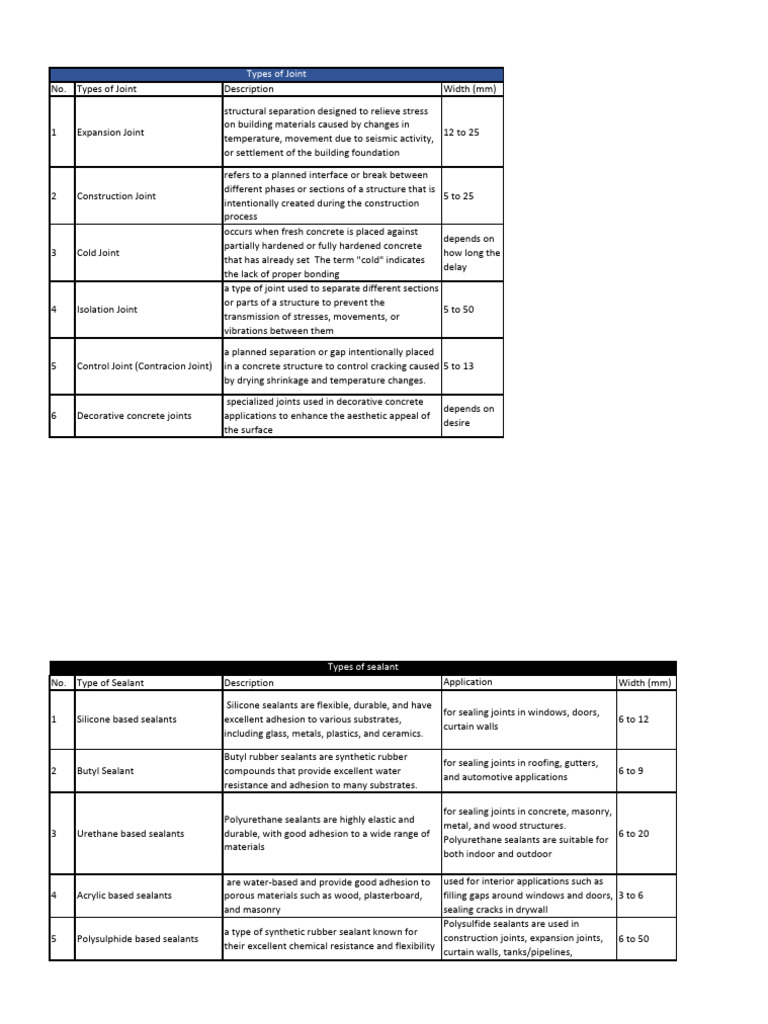 Types of Joints and Sealants Guide | PDF | Concrete | Silicone