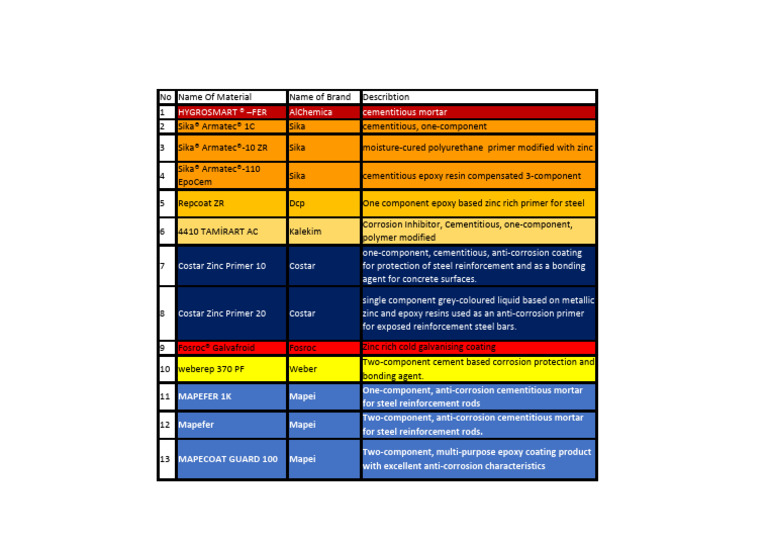 Steel Protection Materials | PDF