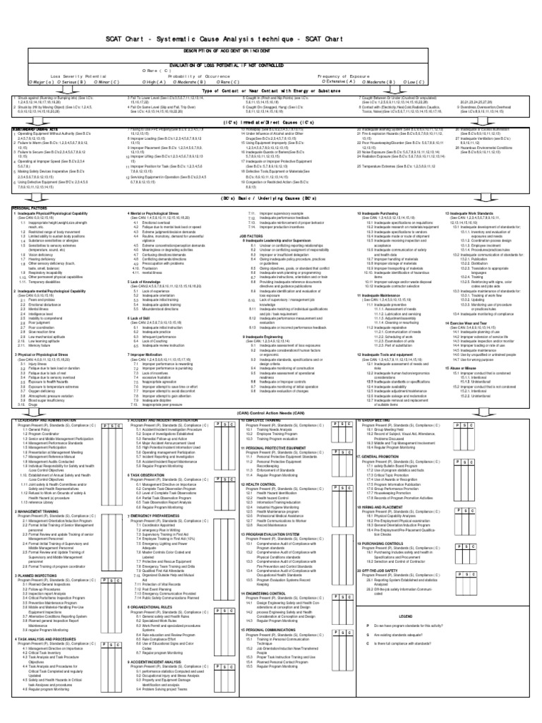 SCAT Accident Analysis | Regulatory Compliance