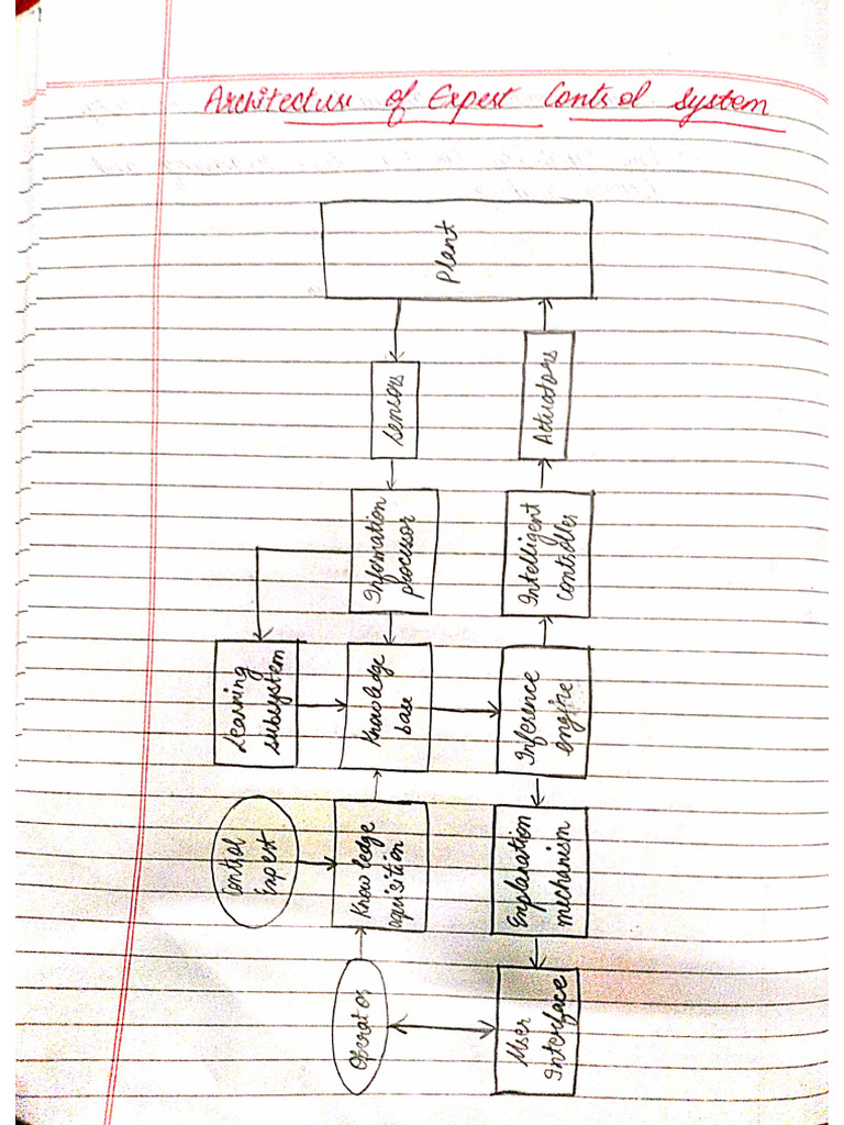 Part - 2 Intelligent Control | PDF