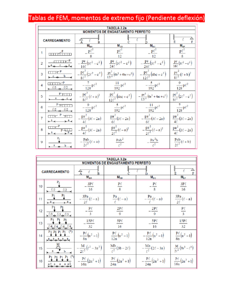 Tablas de FEM | PDF