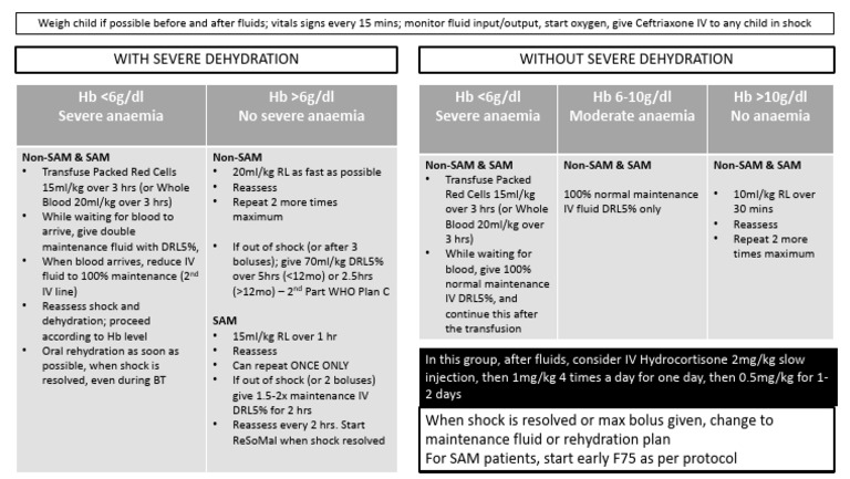 Fluid Management Poster MSF | PDF | Anemia | Shock (Circulatory)