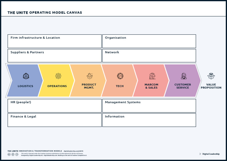 UNITE-Operating Model Canvas | PDF