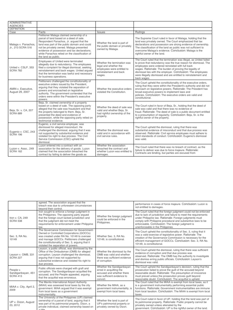 Key Supreme Court Rulings on Ownership and Employment | PDF | Acquittal ...