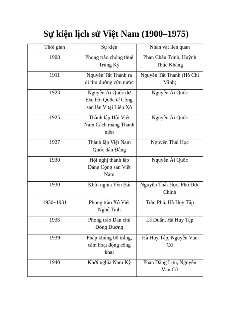Sự kiện lịch sử Việt Nam | PDF