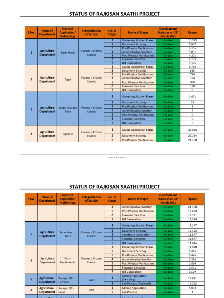 RajKisan Saathi - Status As On Date - 01042021 | PDF | Agriculture