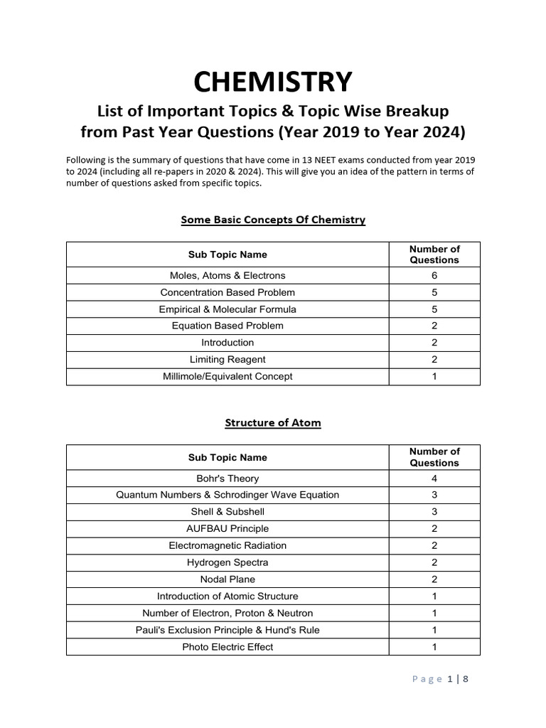 NEET Chemistry Important Topics Question Paper Analysis 2019 2024 PDF ...