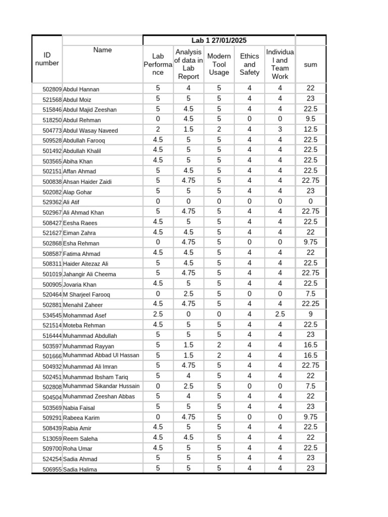 Lab Performance Analysis 2025 | PDF
