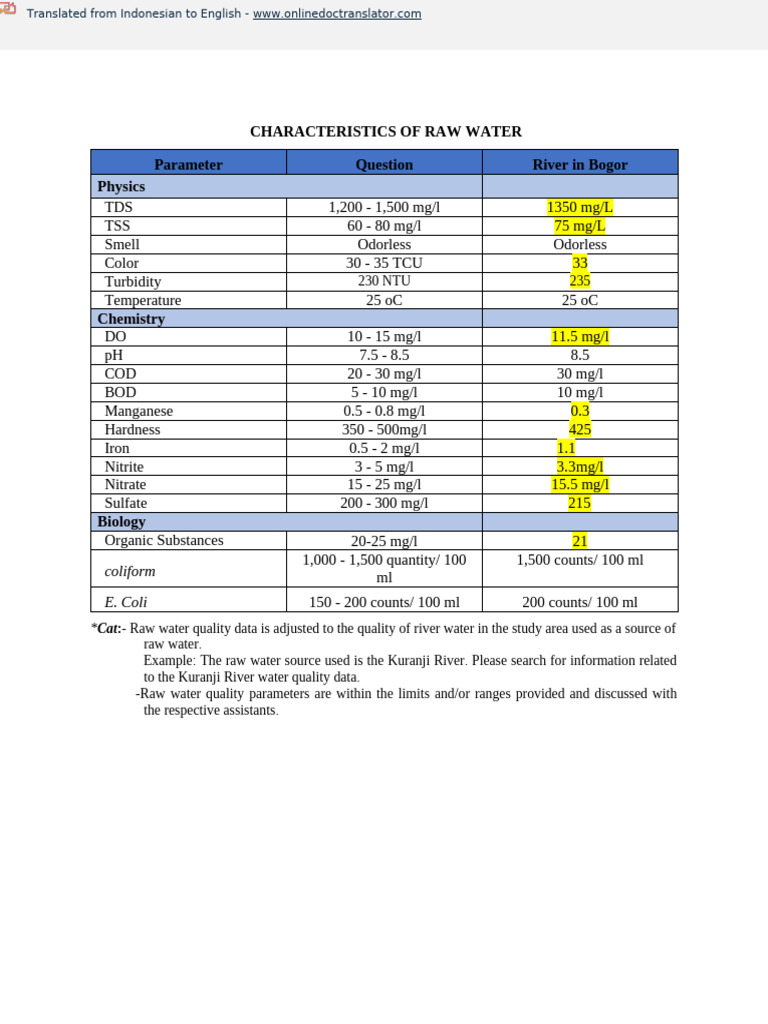 Raw Source Characteristic - Id.en | PDF | Environmental Science ...