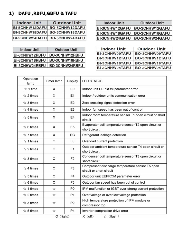 1) DAFU, RBFU, GAFU, TAF Error Code | PDF