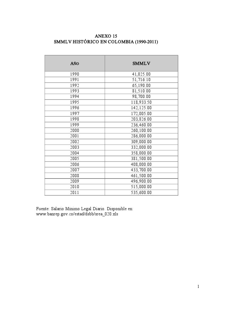 Tabla de Smmlv en Colombia Deuda Business
