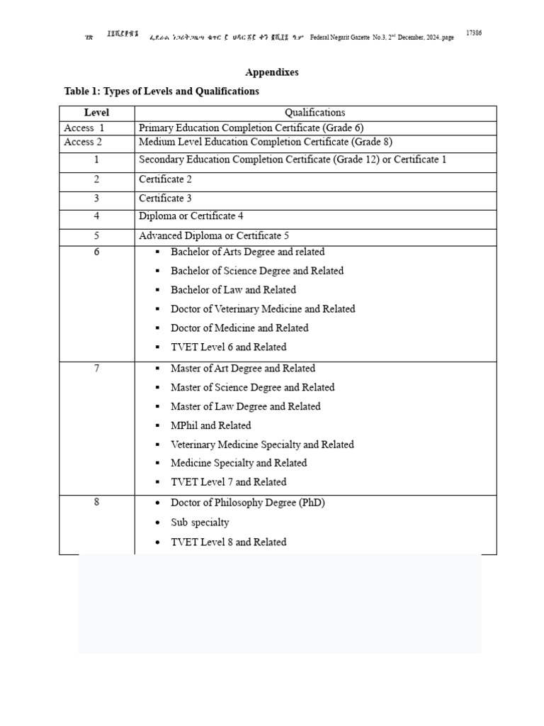Appendixes Table 1: Types of Levels and Qualifications Level | PDF ...