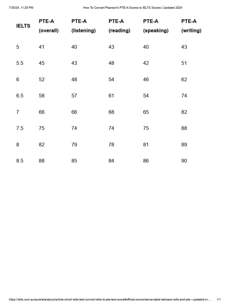 PTE to IELTS Score Conversion Guide | PDF
