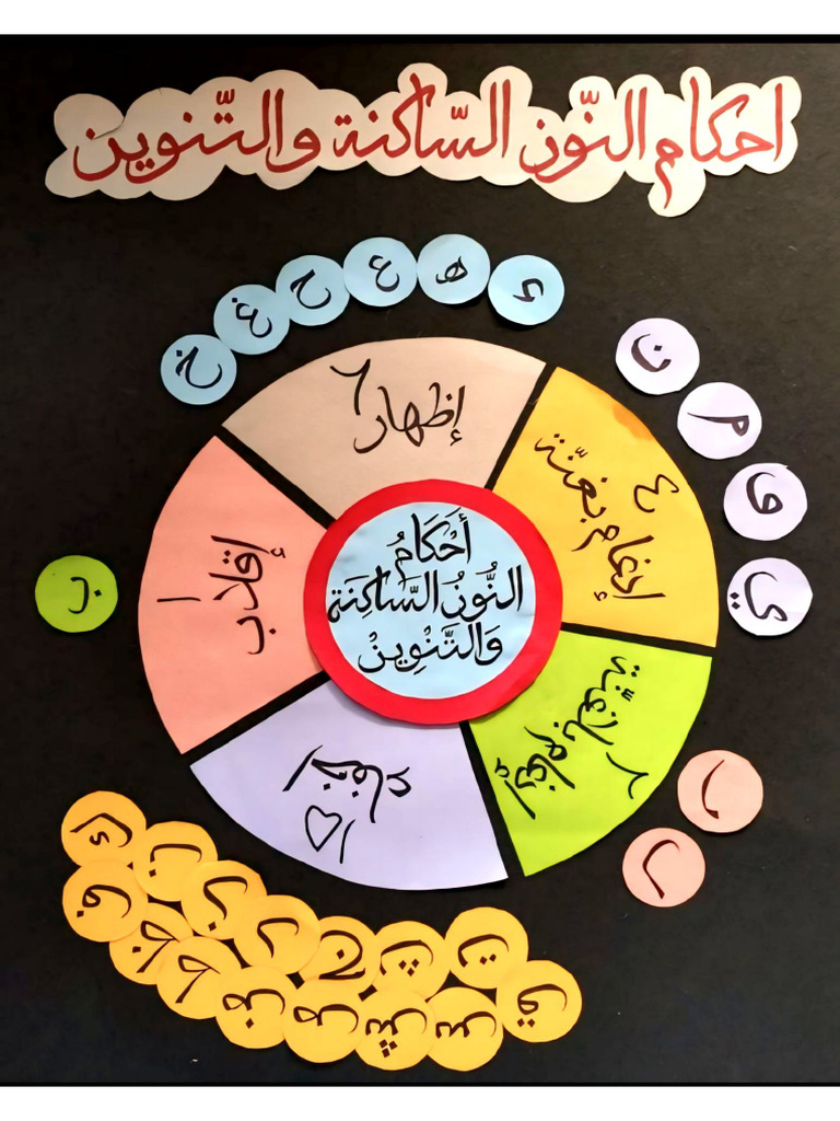 In Chart احكام النون الساكنة والتنوين | PDF