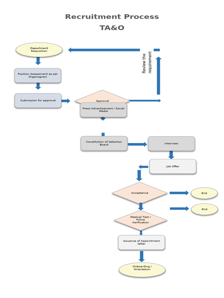 Recruitment Process Flow Chart | PDF
