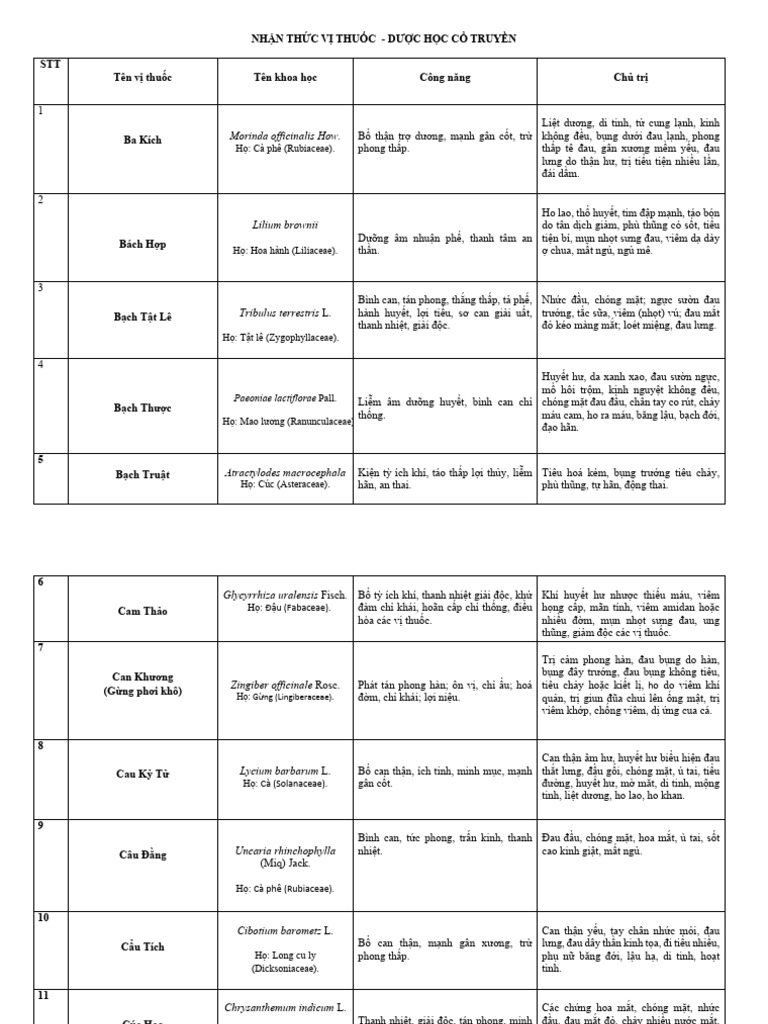 Nhận Thức Vị Thuốc - DHCT | PDF