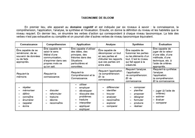 Niveaux de la Taxonomie de Bloom | PDF | Connaissances | Taxonomie ...
