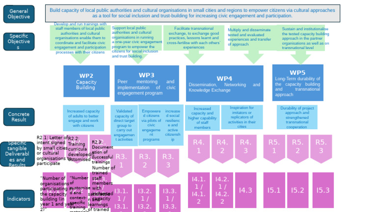 Empowering Civic Engagement in Small Cities | PDF | Capacity Building ...
