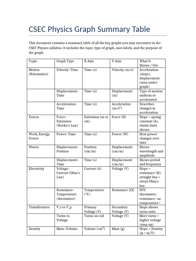 CSEC Physics Graphs Summary Table | PDF | Acceleration | Pressure